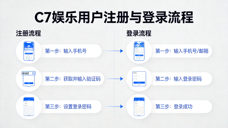 C7娱乐简洁直观的用户注册与登录流程示意图