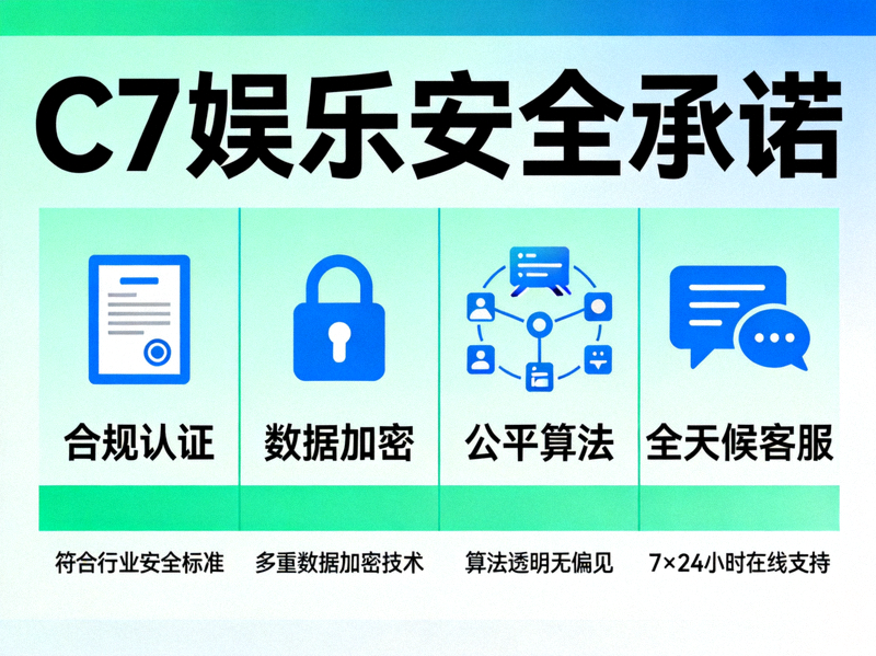 C7娱乐安全承诺信息图，展示合规认证、数据加密、公平算法和全天候客服四大支柱